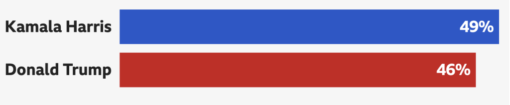 harris vs trump stat